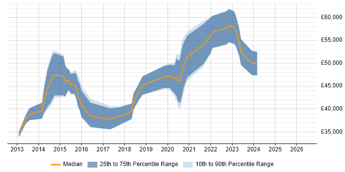 Salary distribution trend for jobs in East Sussex citing Sitecore CMS