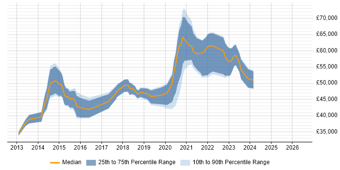 Salary distribution trend for jobs in East Sussex citing Sitecore