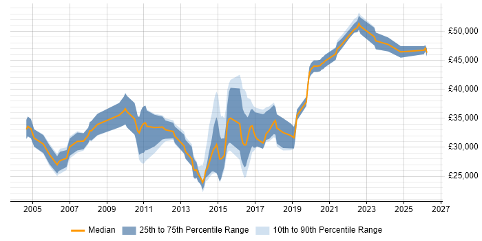 Salary distribution trend for Software Analyst job vacancies in East Sussex