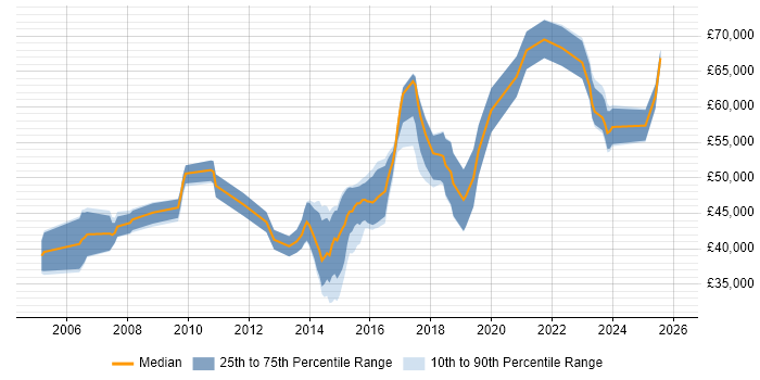 Salary distribution trend for jobs in East Sussex citing Software Architecture