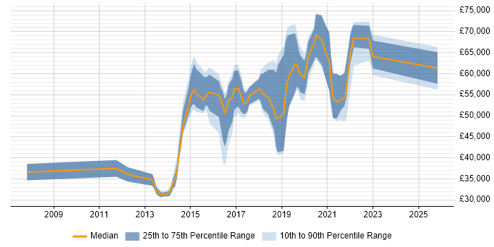 Salary distribution trend for jobs in East Sussex citing Software Delivery