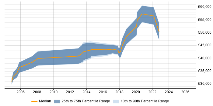 Salary distribution trend for Software Development Engineer job vacancies in East Sussex