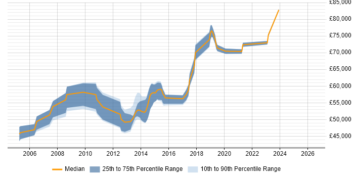 Salary distribution trend for Software Development Manager job vacancies in East Sussex