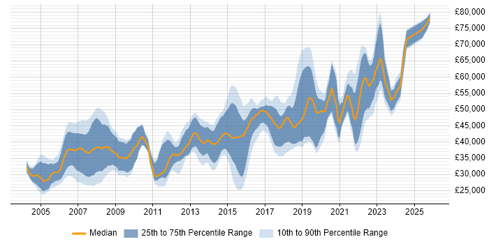 Salary distribution trend for Software Engineer job vacancies in East Sussex