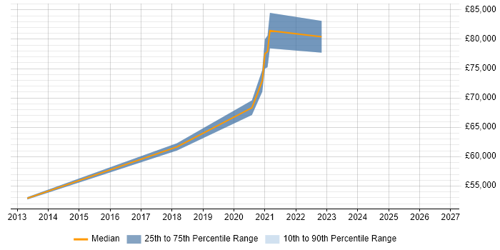 Salary distribution trend for Software Engineering Manager job vacancies in East Sussex