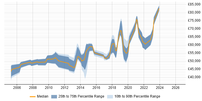 Salary distribution trend for Software Manager job vacancies in East Sussex