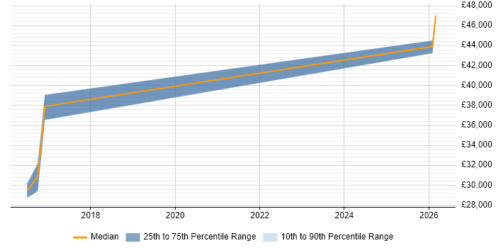 Salary distribution trend for Software QA Analyst job vacancies in East Sussex