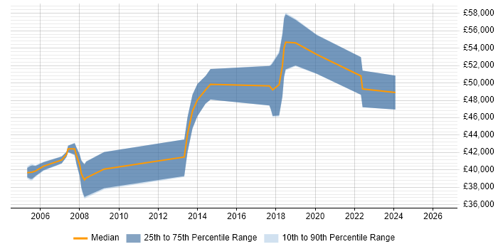 Salary distribution trend for Software Team Leader job vacancies in East Sussex
