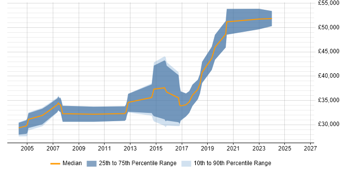 Salary distribution trend for Software Test Engineer job vacancies in East Sussex