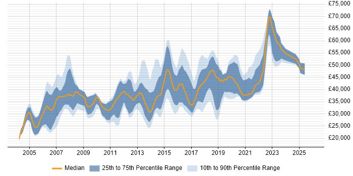 Salary distribution trend for jobs in East Sussex citing Software Testing