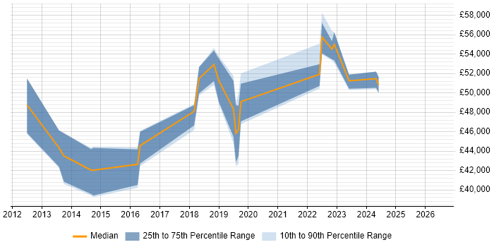 Salary distribution trend for jobs in East Sussex citing SolarWinds