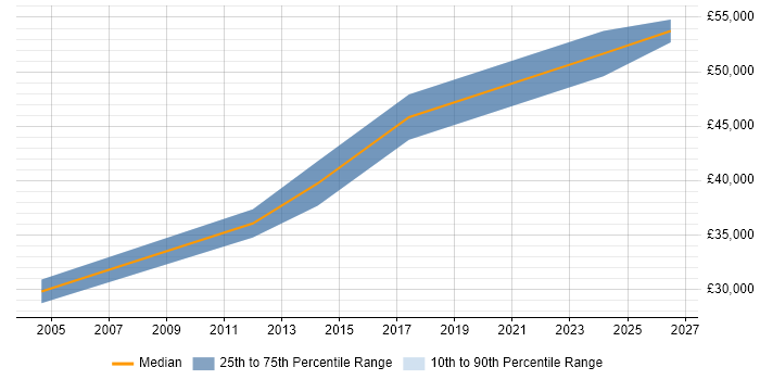 Salary distribution trend for jobs in East Sussex citing SOLIDWORKS