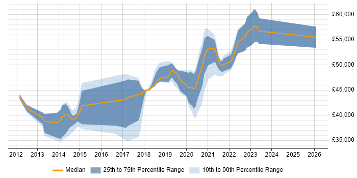 Salary distribution trend for jobs in East Sussex citing SpecFlow