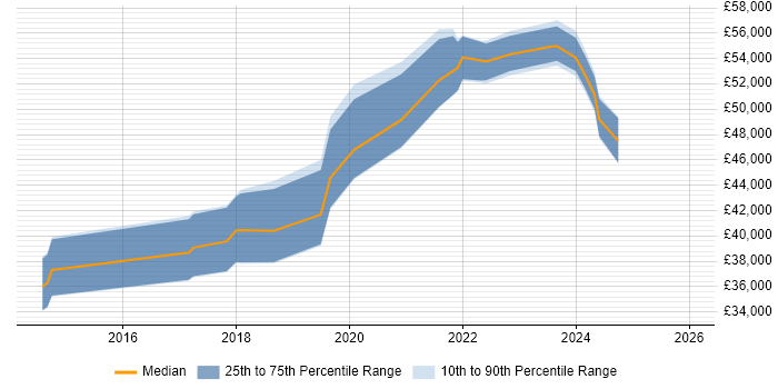 Salary distribution trend for jobs in East Sussex citing Splunk