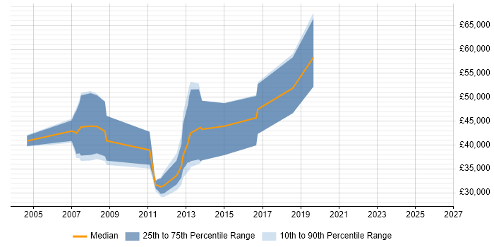 Salary distribution trend for jobs in East Sussex citing SPSS