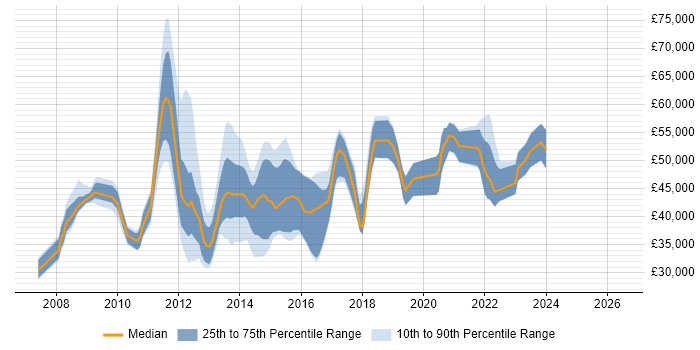 Salary distribution trend for jobs in East Sussex citing SQL Server Integration Services