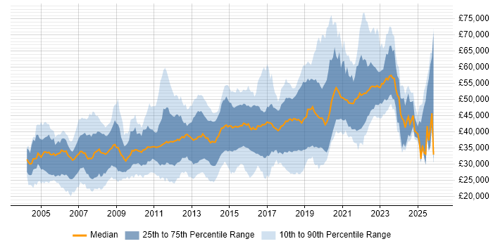 Salary distribution trend for jobs in East Sussex citing SQL Server