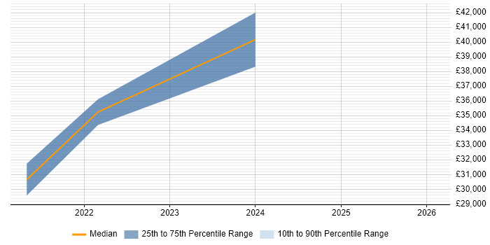 Salary distribution trend for jobs in St Leonards-on-Sea citing Microsoft