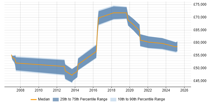 Salary distribution trend for jobs in East Sussex citing Stakeholder and Relationship Management