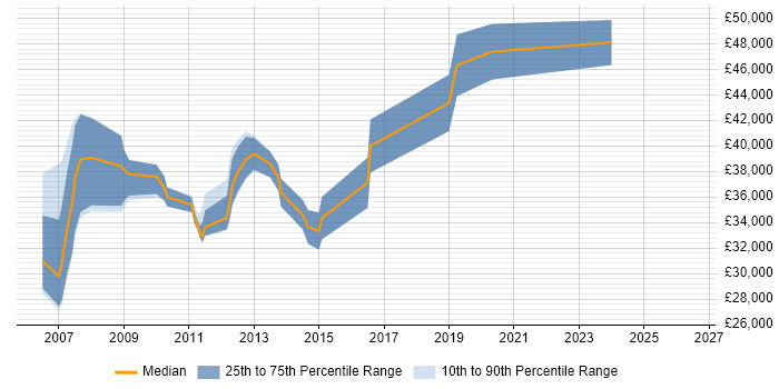 Salary distribution trend for jobs in East Sussex citing Statistical Analysis