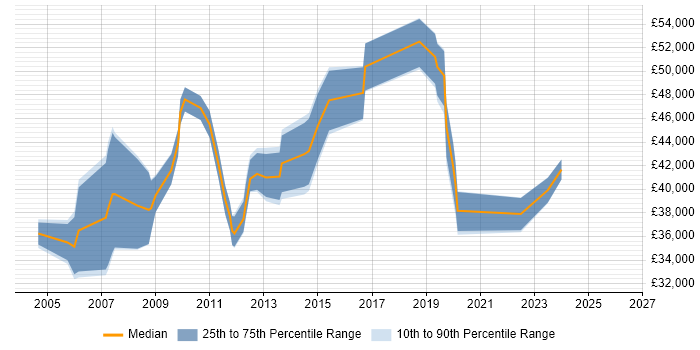 Salary distribution trend for jobs in East Sussex citing Statistical Modelling
