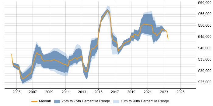 Salary distribution trend for jobs in East Sussex citing Statistics