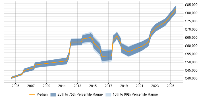 Salary distribution trend for jobs in East Sussex citing Strategic Planning Salary distribution trend for jobs in East Sussex citing Strategic Planning