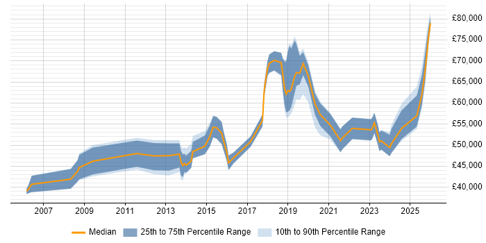 Salary distribution trend for jobs in East Sussex citing Strategic Thinking