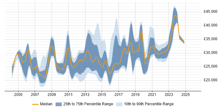 Salary distribution trend for Support Analyst job vacancies in East Sussex