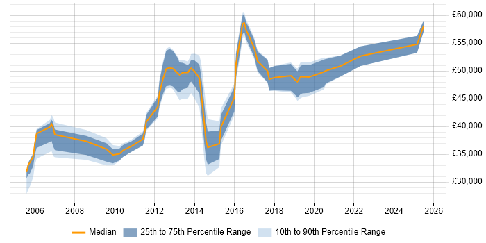 Salary distribution trend for Support Manager job vacancies in East Sussex