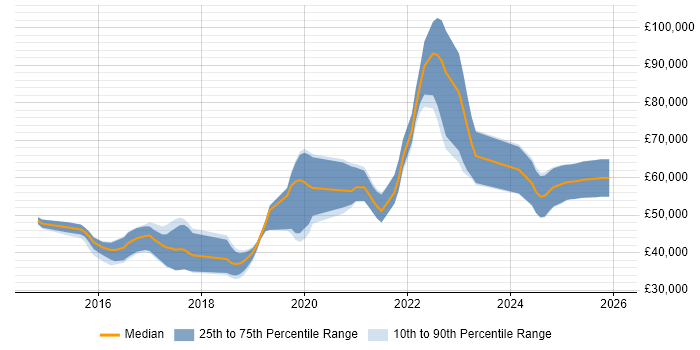 Salary distribution trend for jobs in East Sussex citing Swift