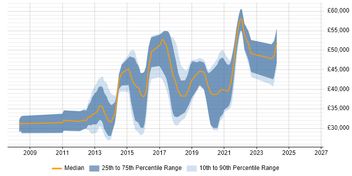Salary distribution trend for jobs in East Sussex citing Symfony