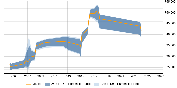 Salary distribution trend for Systems Developer job vacancies in East Sussex