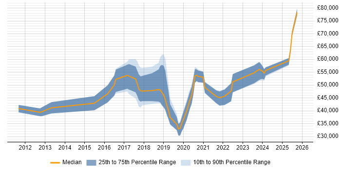 Salary distribution trend for jobs in East Sussex citing Tableau