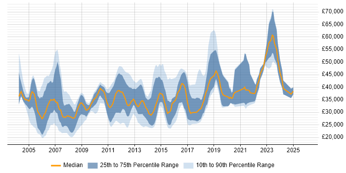 Salary distribution trend for jobs in East Sussex citing TCP/IP