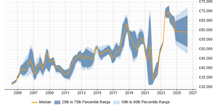 Salary distribution trend for Team Leader job vacancies in East Sussex