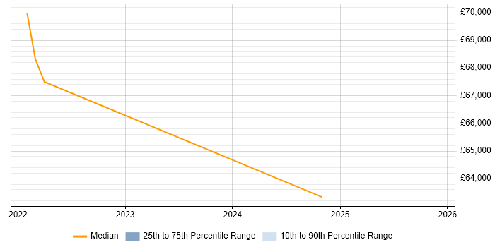Salary distribution trend for jobs in East Sussex citing Tech for Good