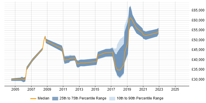 Salary distribution trend for jobs in East Sussex citing Technical Analysis
