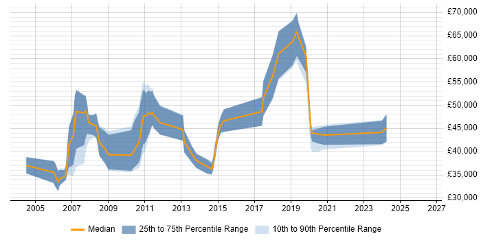 Salary distribution trend for Technical Consultant job vacancies in East Sussex