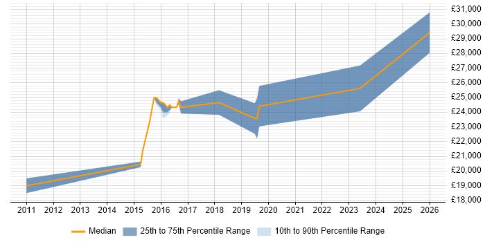 Salary distribution trend for Technical Customer Support job vacancies in East Sussex