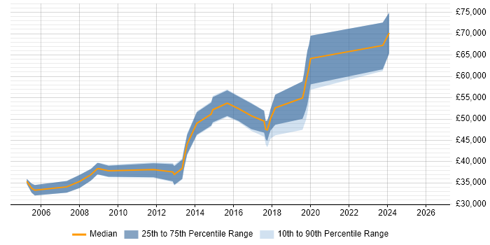 Salary distribution trend for Technical Developer job vacancies in East Sussex