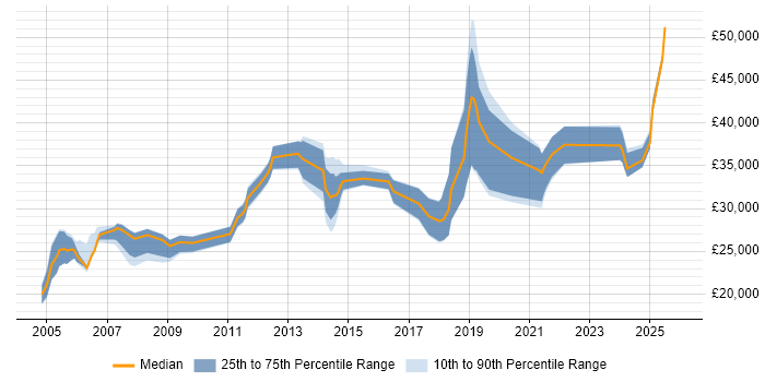 Salary distribution trend for Technical Engineer job vacancies in East Sussex