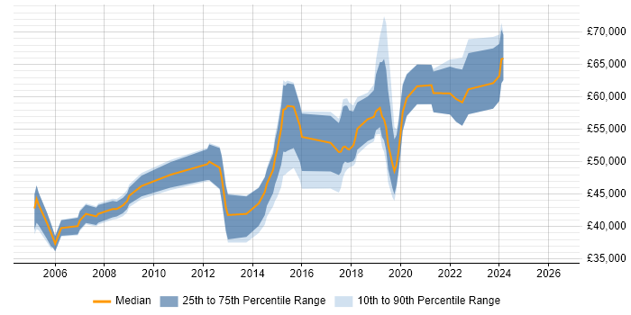 Salary distribution trend for Technical Leader job vacancies in East Sussex