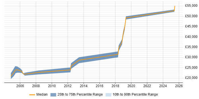 Salary distribution trend for Technical Sales Engineer job vacancies in East Sussex Salary distribution trend for Technical Sales Engineer job vacancies in East Sussex