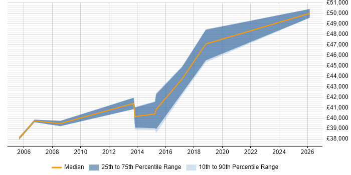 Salary distribution trend for Technical Support Manager job vacancies in East Sussex