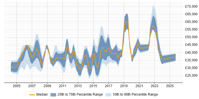 Salary distribution trend for jobs in East Sussex citing Telecoms