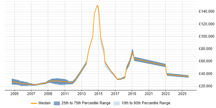 Salary distribution trend for jobs in East Sussex citing Telesales