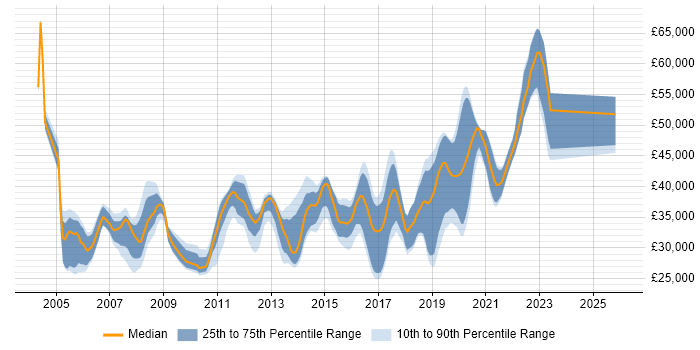 Salary distribution trend for Test Analyst job vacancies in East Sussex