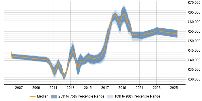 Salary distribution trend for jobs in East Sussex citing Test Management Salary distribution trend for jobs in East Sussex citing Test Management