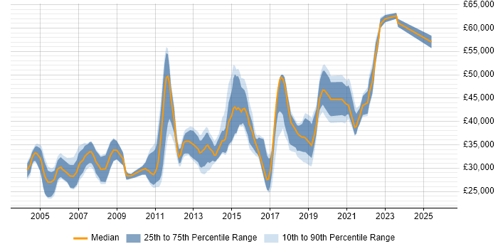 Salary distribution trend for Tester job vacancies in East Sussex